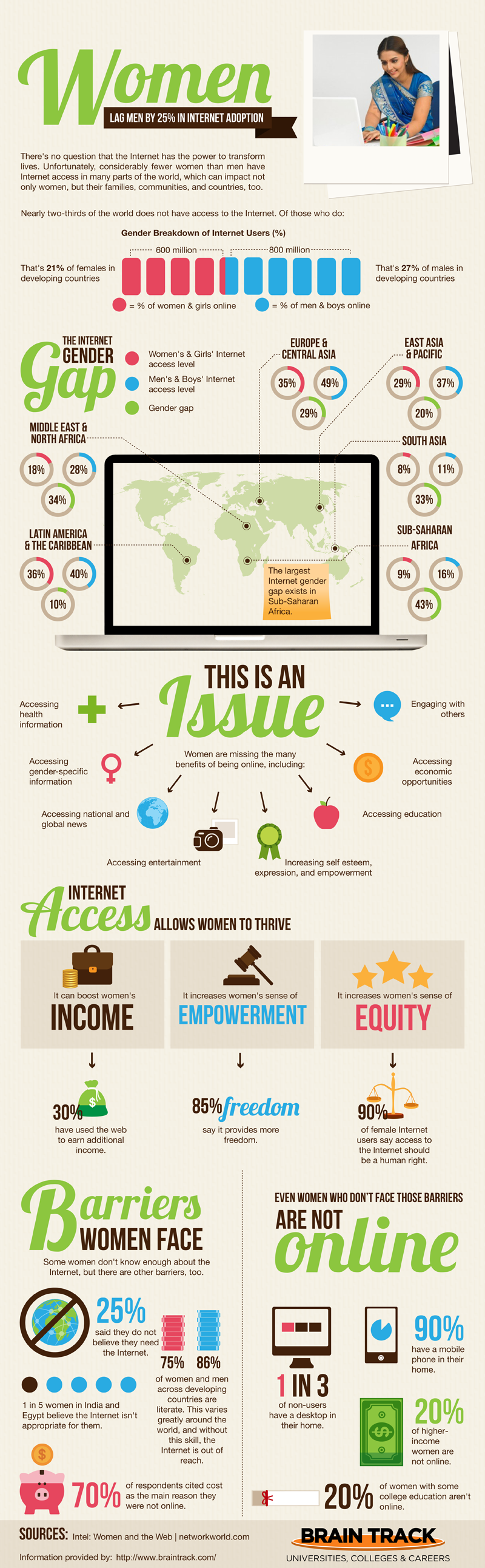 Women Lag Men By 25% In Internet Adoption